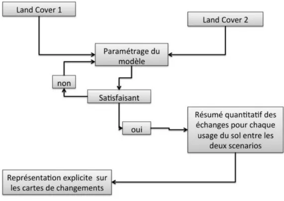 Graphique 18 : Diagramme du processus pour la reconstitution des  trajectoires évolutives de la transformation du paysage  