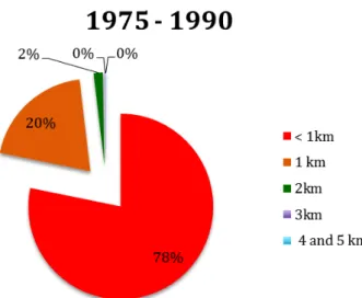 Graphique 30 : Gradient de la distance aux routes des  changements observés sur la période 1975 -1990 