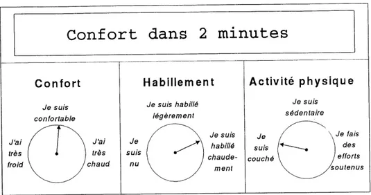 FIG. 3.1: Interface-utilisateur du confortstat intelligent