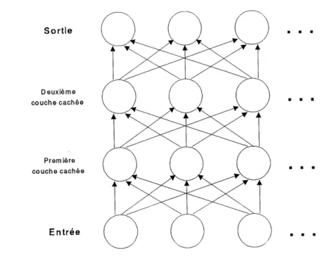 FIG. 4.3: Structure d'un RNA multicouches a propagation-avant