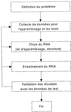 FIG. 4.4: Processus de conception d'un RNA
