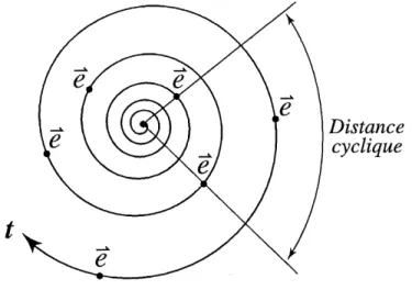 FIG. 5.3: Recurrence cyclique d'evenements temporels
