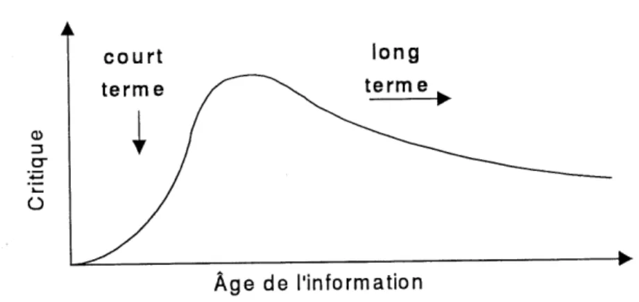 FIG. 5.4: Critique temporelle d'interference d'une information