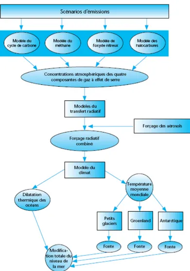 Figure 2.3 Structure schématique des modèles climatiques  Source : Document technique 2 du GIEC [7] 