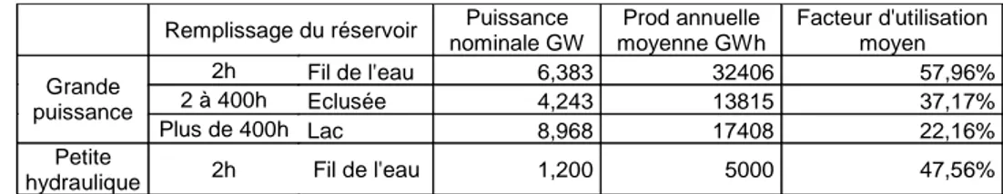 Tableau 4.1 Capacités hydrauliques françaises  Source: D'après le rapport sur la PPI [36] 