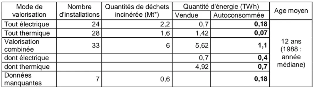 Tableau 4.2 Production d’énergie des unités d’incinération d’ordures ménagères 2000  Source : ADEME [59] 