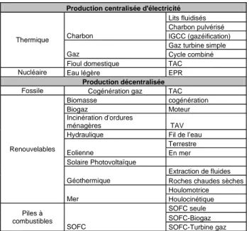 Tableau 4.6 Technologies de production d’électricité    Dispositifs de dépollution SO 2  NO x
