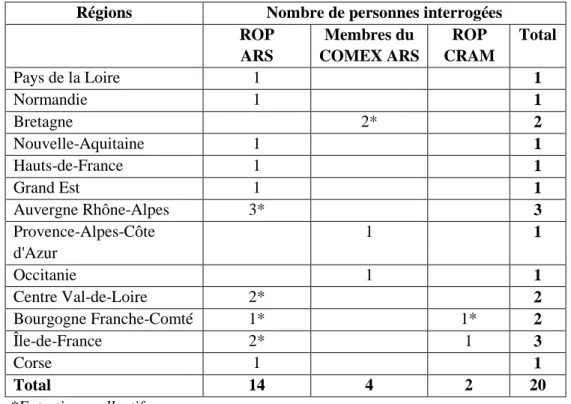 Tableau 3.3 : Entretiens réalisés auprès des régulateurs secondaires du Plan triennal 