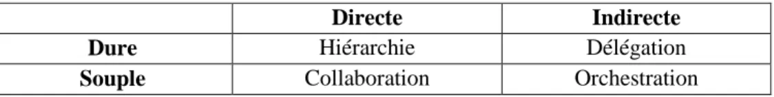 Tableau 1.1 : Les quatre modes de gouvernance des régimes de régulation 