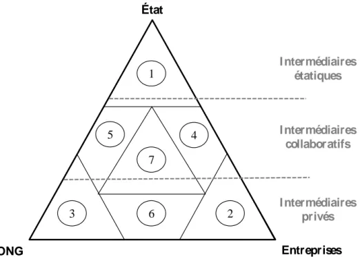 Figure 1.1 : Le triangle des intermédiaires de régulation 