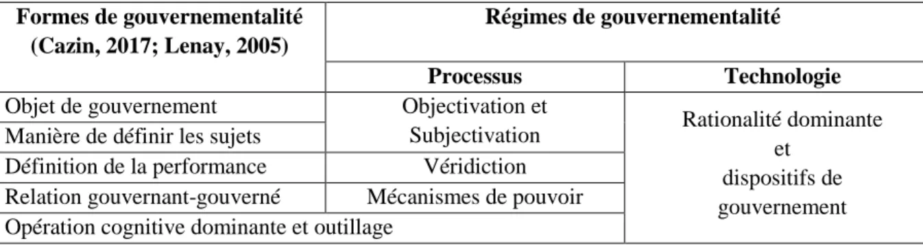 Tableau 2.1 : Correspondance des approches en formes et régimes de gouvernementalité 