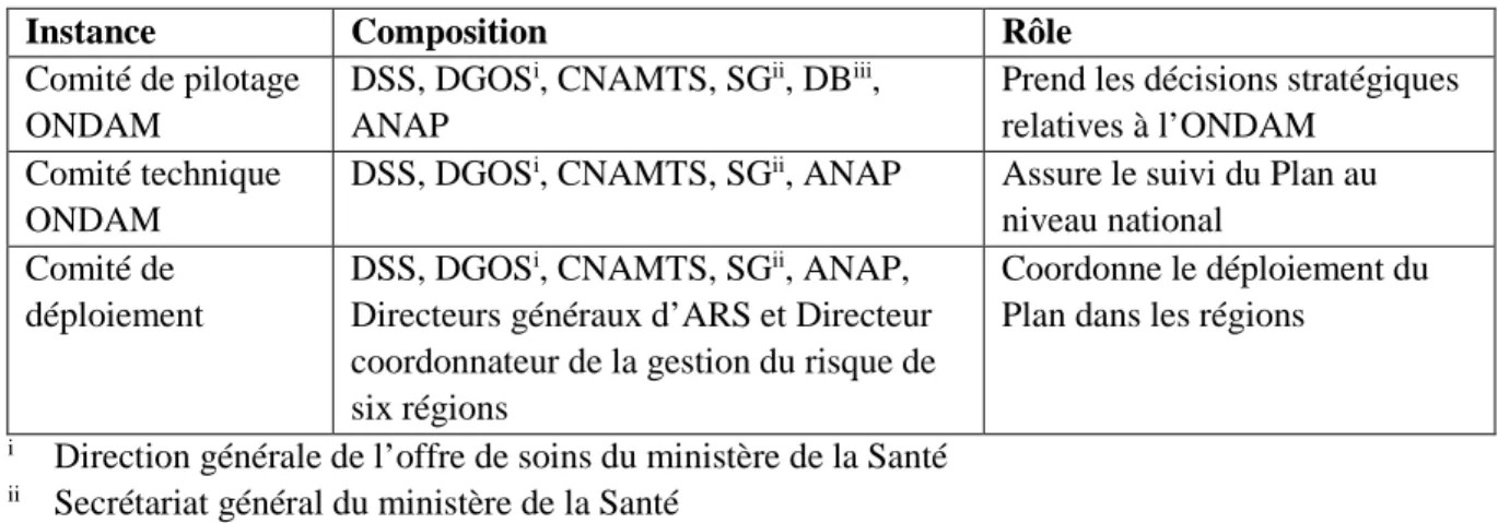 Tableau 2.2 : Les instances de pilotage du Plan triennal 