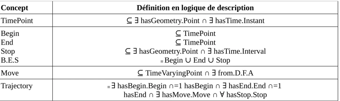 Tableau 3.1: Représentation des éléments constitutifs d'une trajectoire exprimés en logique de  description