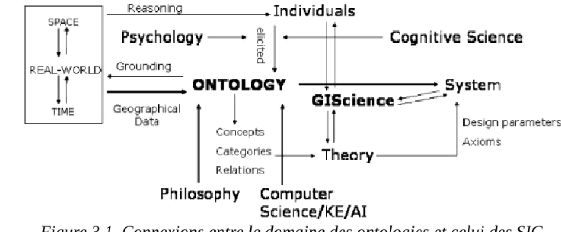 Figure 3.1. Connexions entre le domaine des ontologies et celui des SIG  d'après (Agarwal, 2005)