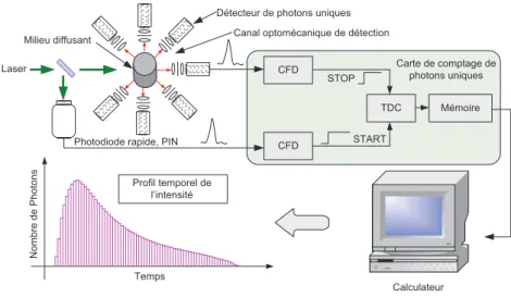 Figure 2-6 : Scanner TOD-DT.