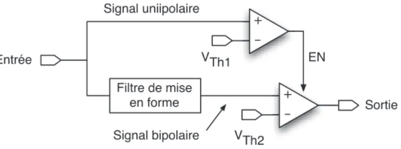 Figure 3-2 : Schéma bloc d'un discriminateur utilisant la méthode de mise en forme. 