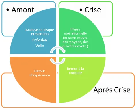 Figure 1- 3Les phases de la gestion de crise (Coombs, 2007) 