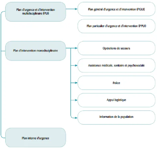 Figure 1- 4 Les types de plans d’urgence en Belgique (Source : IBZ 18 ) 