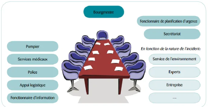 Figure 1- 6 Le Comité communal de coordination (Source : IBZ) 