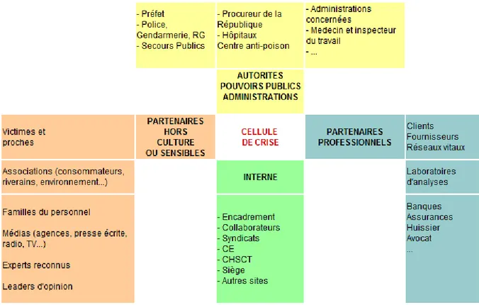 Tableau 1-6 L’ensemble des acteurs se mettent à disposition du Directeur des opérations des  secours (Juanals et al., 2006) 