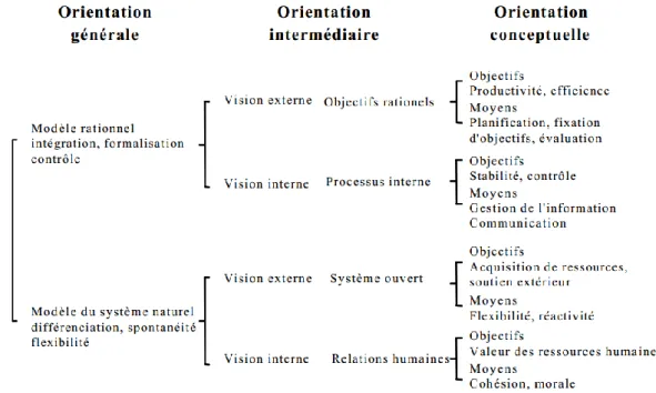 Figure 2- 1 Les différentes dimensions de la performance organisationnelles (Quinn et al., 1983) 