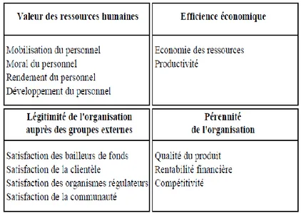 Figure 2- 2 Les quatre dimensions de la performance organisationnelle (Morin et al., 1994) 