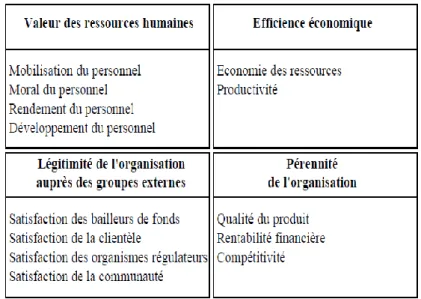 Figure 2- 2 Les quatre dimensions de la performance organisationnelle (Morin et al., 1994) 