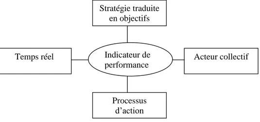 Figure 2- 4 Le triangle stratégie traduite en objectifs/ processus d’action/ acteur (collectif)/ Temps réel  Mais  de  nombreuses  recherches  (Rogers  et  al.,  1998 ;  Gauzente,  2000 ;  Lorino,  2003 ;  Fernandez, 2010 ; Hollnagel et al., 2005 ; Dautun,