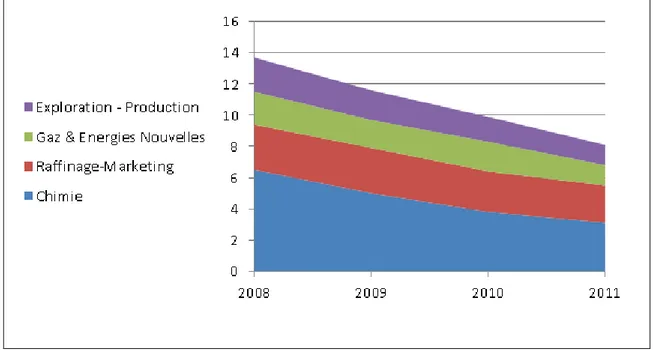 Figure 9 : Représentation de l’évolution des indices des accidents de travail déclarés à l'aide un graphique  de courbes en aires  