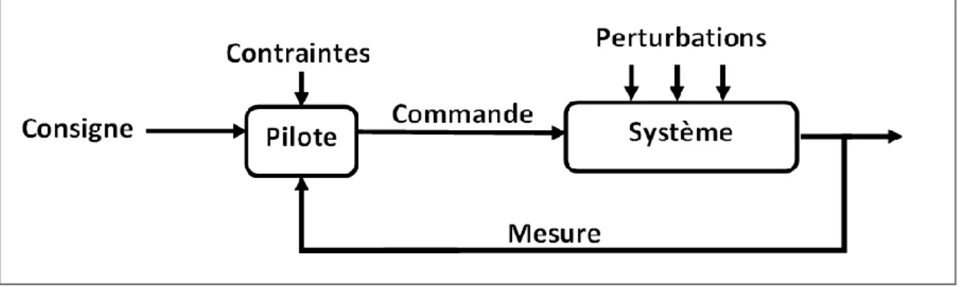 Figure 22 : Modèle de pilotage d'un système grâce à l'utilisation d'une boucle de rétro-action (Fernandez,  2005) 
