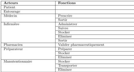 Table 5.1 – Liste des fonctions principales du circuit des chimiothérapies par acteurs