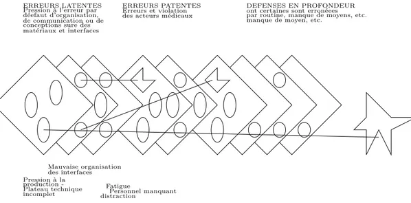 Figure 1.7 – Modèle de Reason appliqué à l’accident iatrogène, d’après [128] La méthode ALARM