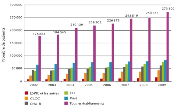 Figure 2.4 – Malades traités par chimiothérapie dans les établissements de santé de 2002 à 2009[93]