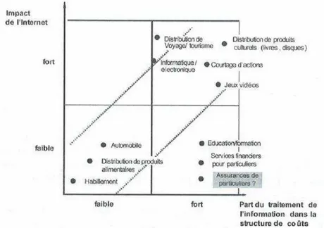 Fig 49. Corrélation entre contenu en information et impact d’Internet dans une sélection  d’industries [Grynbaum L