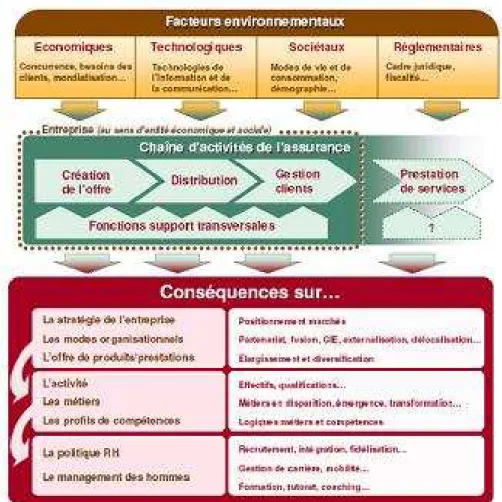 Fig 52. Modélisation prospective de l’industrialisation de l’assurance par la chaîne d’activités  [OEMA, 2006] 