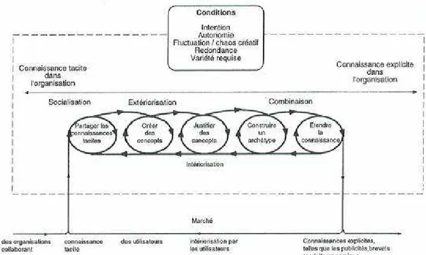 Fig 5. Le modèle en cinq phases du processus de création des connaissances  organisationnelles [Nonaka I