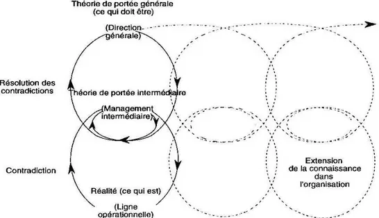 Fig 6. Le processus de création de connaissances milieu-haut-bas  [Nonaka I. et Takeuchi H., 1997] 