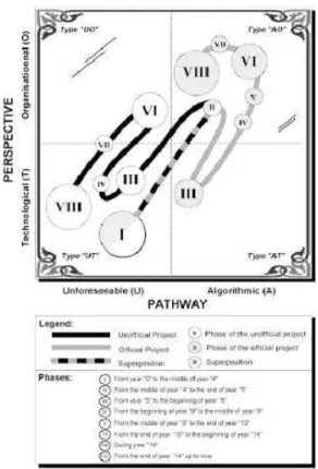 Fig 26. Exemple d’évolution d’un projet SIG au sein d’une grande agglomération sur une  période de plus de 14 ans [Caron S