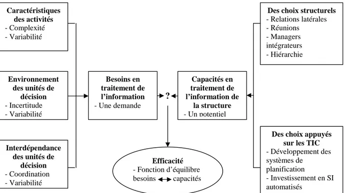Fig 32. Modèle d’analyse de l’équilibre besoins-capacités de traitement de l’information,  [Reix R., 2005] inspiré de [Galbraith J., 1977] 