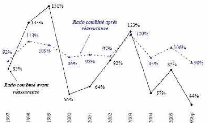Fig 44. Evolution du ratio combiné de l’assurance IARD entre 1997 et 2006  [ACAM et FFSA, 2008] 