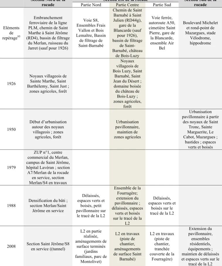 Tableau 1: Principales évolutions des territoires traversés par la rocade 