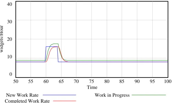 Figure 5.  Response of perfectly resilient work system to pulse overload 