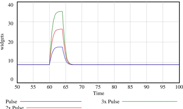 Figure 6.  Response of a perfectly reslient system to increasing pulse challenges. 