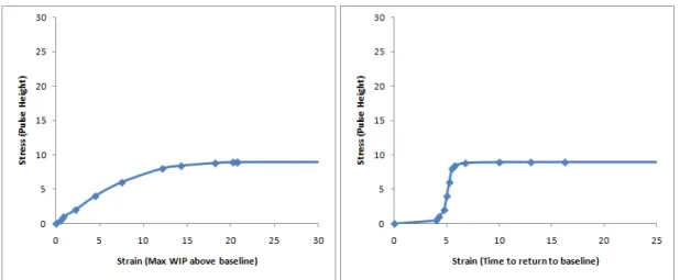 Figure 9.  Stress-strain plots of decompensation. 