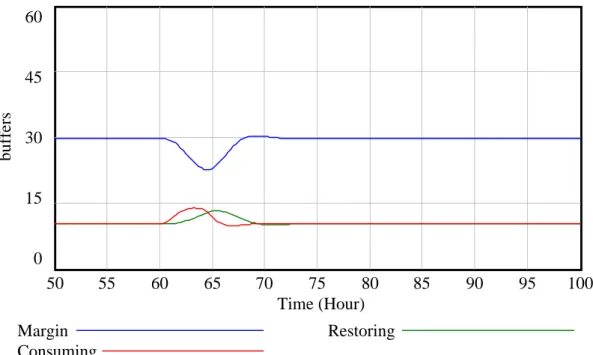 Figure 14.  Response of Margin to a pulse challenge at hour 60. 