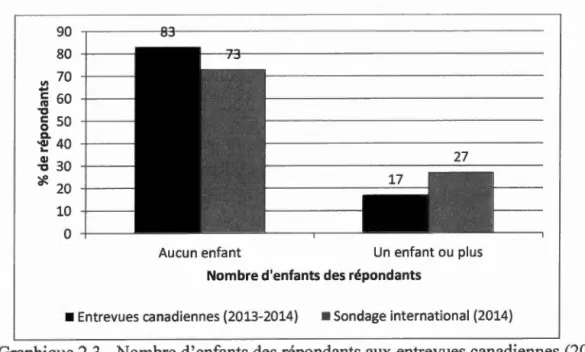 Graphique 2.3- Nombre d ' enfants des répondants aux entrevues canadiennes (2013- (2013-20 14) et du sondage international  ((2013-20  14) 