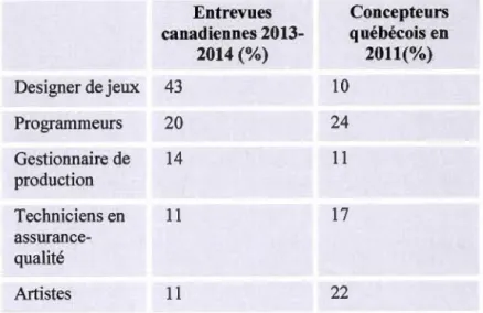 Tableau 2.2  - Distribution des répondants selon leur principal métier (Entrevues  canadiennes 2013-2014 et concepteurs québécois selon Technocompétence) 