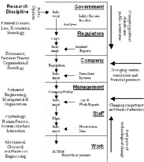Figure 9. Système socio technique de Rasmussen 