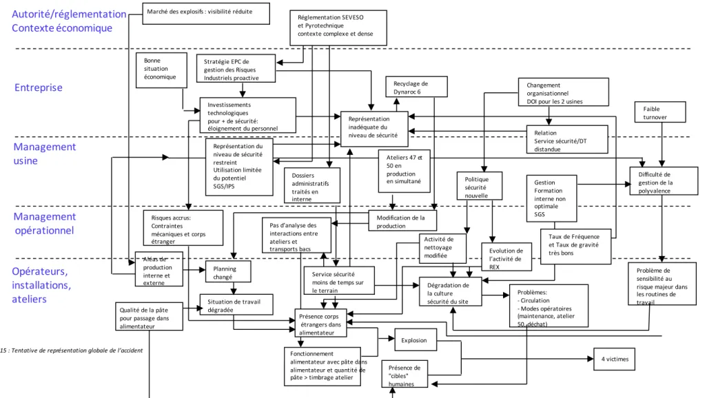 Figure 15 : Tentative de représentation globale de l’accident