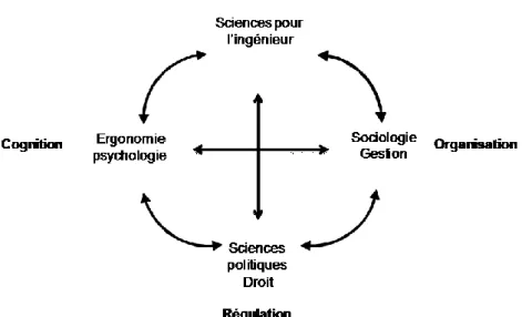 Figure 3 : Plusieurs disciplines en risques industriels 